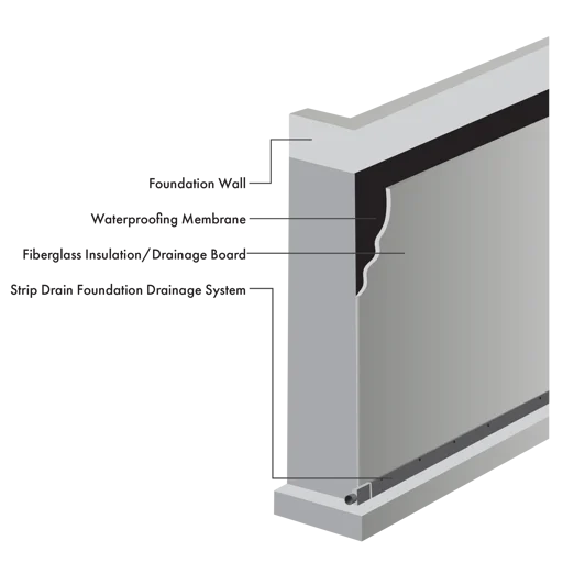 A dissected view demonstrating how proper waterproofing allows trapped moisture to escape from the building foundation.