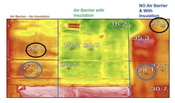 Pictured: a comparison of air barrier performance levels and how well they insulate to conserve energy (from left to right); without insulation, with insulation, and no air barrier with insulation.