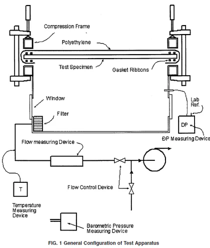 A diagram depicting a test apparatus for measuring air permeability.