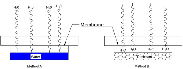 A diagram depicting the varying permeability of membranes to moisture vapor.