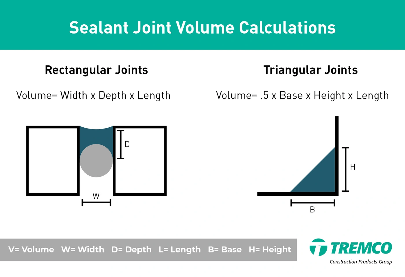 A diagram of sealant joint volume calculations with rectangular joints and triangular joints listed. 